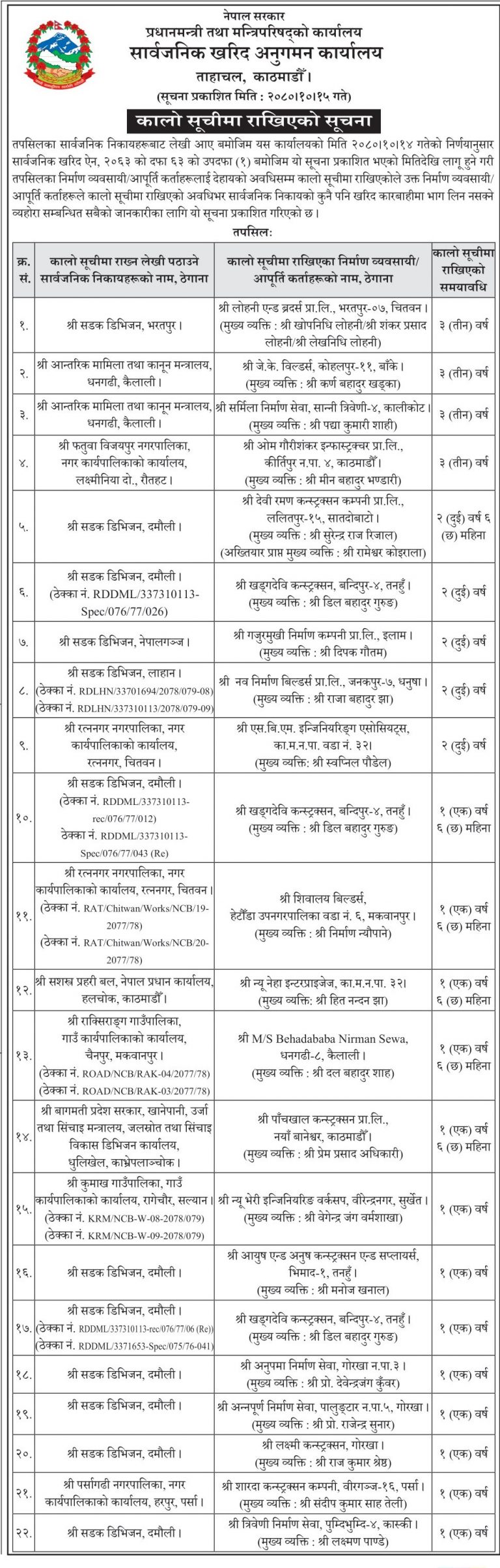 २२ ठेकेदार कम्पनी परे कालो सुचिमा
